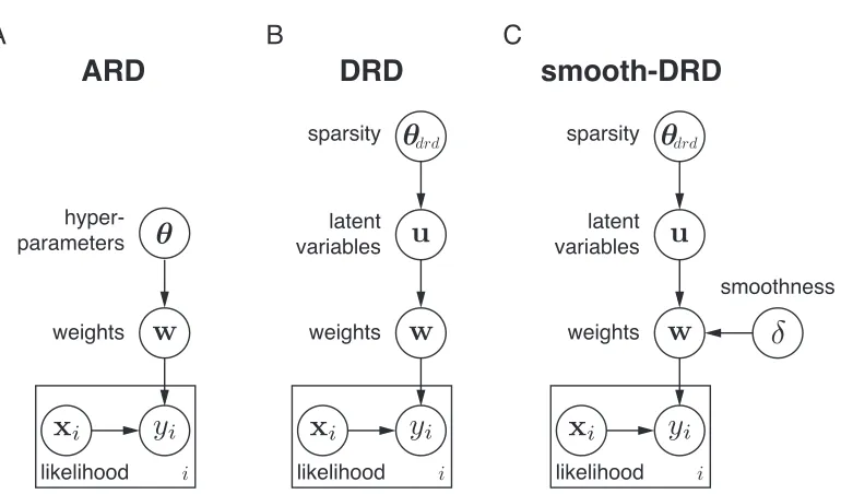 Figure 1: Graphical models for ARD, DRD and smooth-DRD.