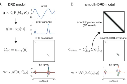 Figure 2: The sampling procedures for the generative models of DRD and smooth-DRD.