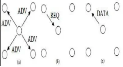 Figure 1-SPIN – (a) Data advertisement (ADV), (b) request (REQ) and (c) transferring of original DATA