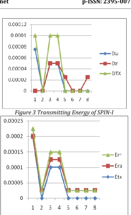 Figure 3 Transmitting Energy of SPIN-I 