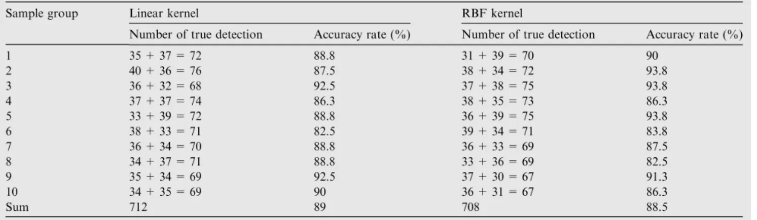 Table 3 Accuracy rate comparison of different kernel functions.