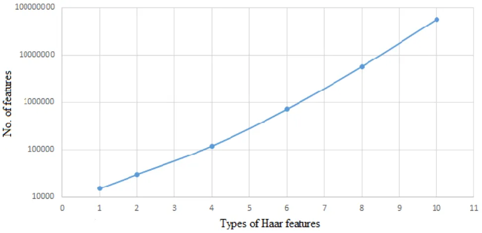 Figure 1-2: The effect of increasing Haar feature types on the total number of features per a 24x24 image 