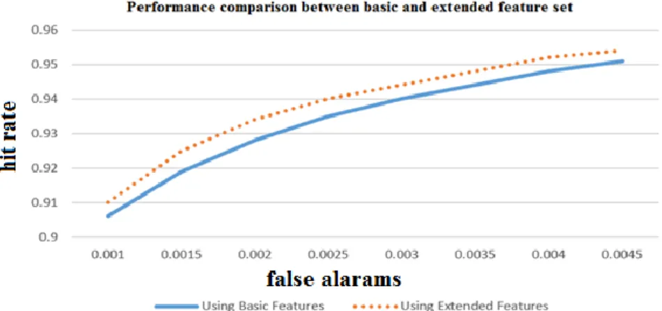 Figure 2-8: Basic versus extended features set. (Lienhart &amp; Maydt, 2002) 