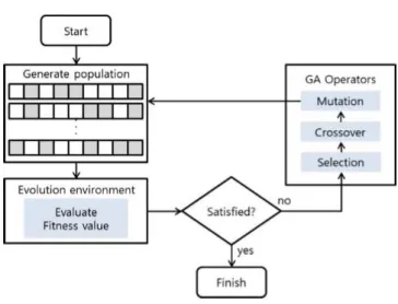 Figure 2-9: How GAs Work (Lee &amp; Lee, 2014) 