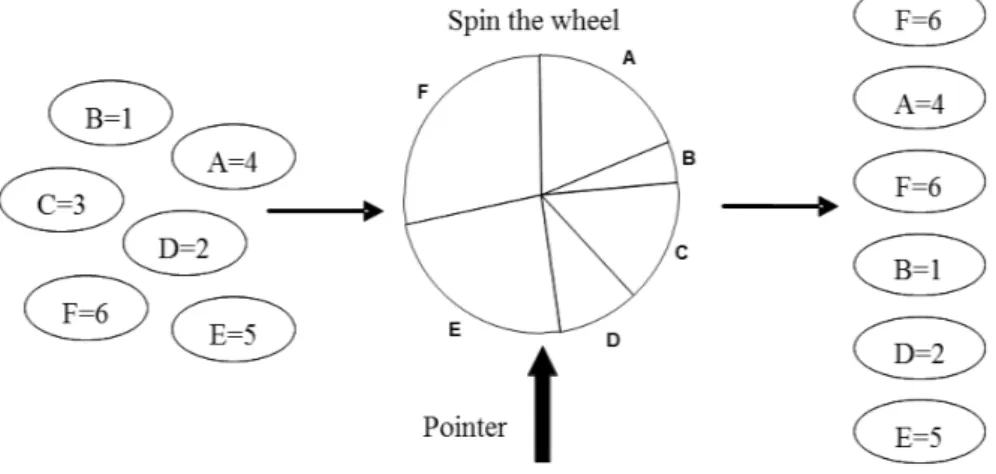 Figure 2-14 Roulette wheel selection (Noraini &amp; Geraghty, 2011) 