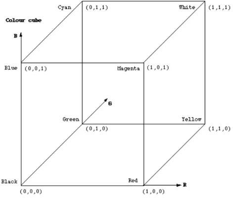 Figure 1 RGB color model 