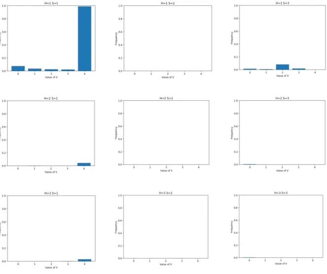 Figure 5 3´3´5 histogram in the HSV color space of the sample image in Figure 4 