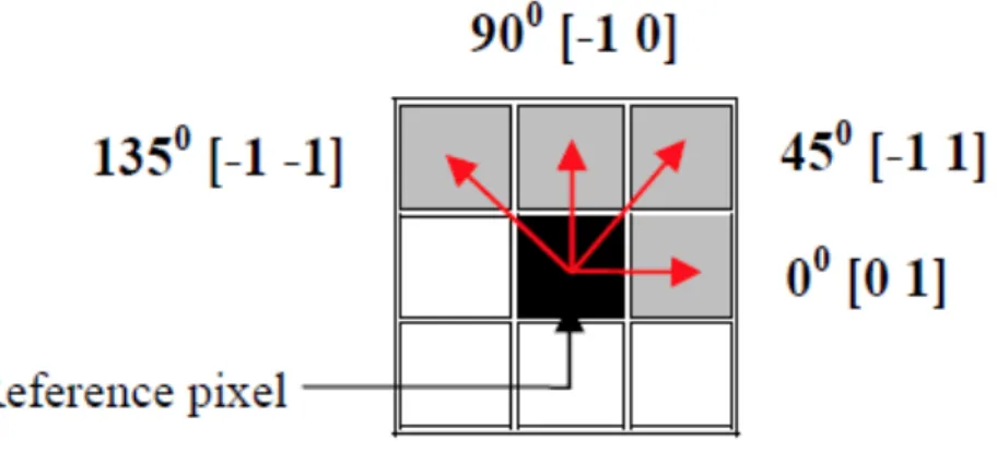 Figure 6 GLCM adjacency directions 