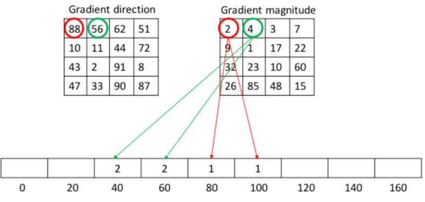 Figure 10 An example of HOG 