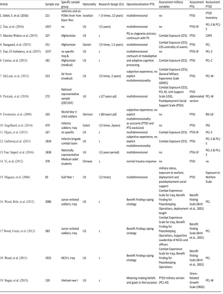 Table 1. Research design and assessment of PTG (Sub-question 1) 