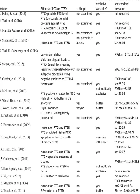 Table 2. Identified effects of PTG on PTSD (Sub-question 3) 