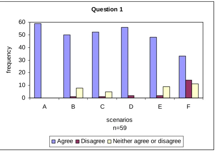 Figure 2: Chart shows the results from the responses to Question 1