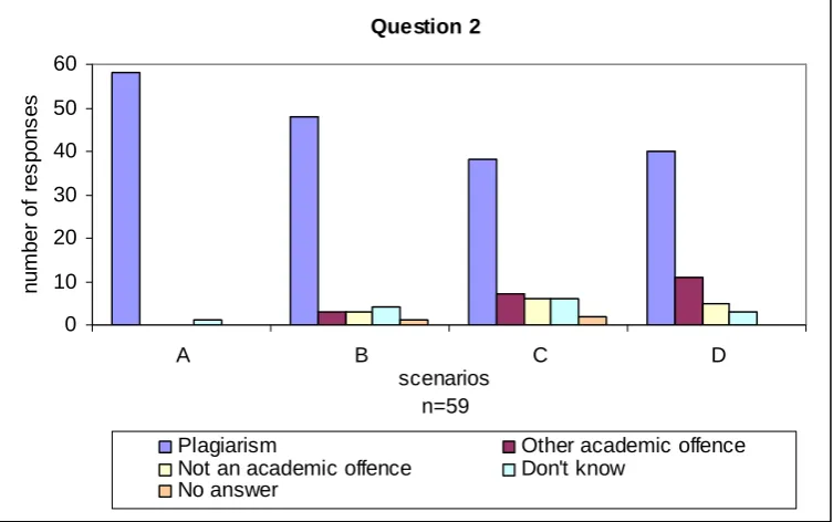 Figure 4: Chart shows the results from the responses for Question 2