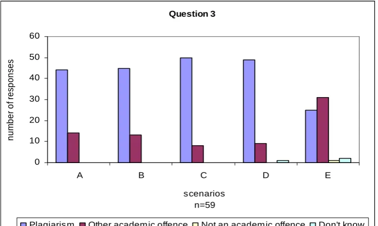 Figure 6: Chart shows the results from the responses for Question 3