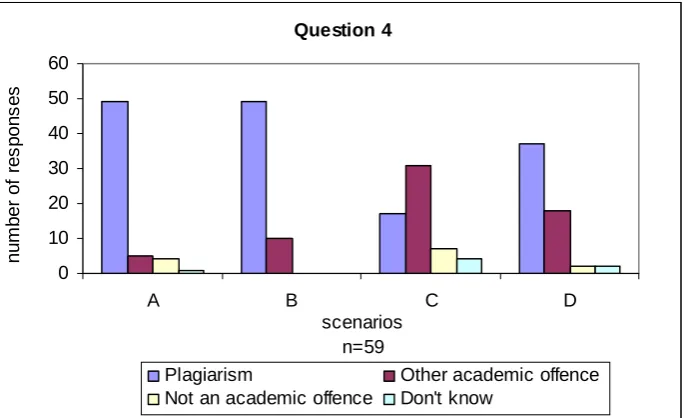 Figure 8: Chart shows the results from the responses for Question 4
