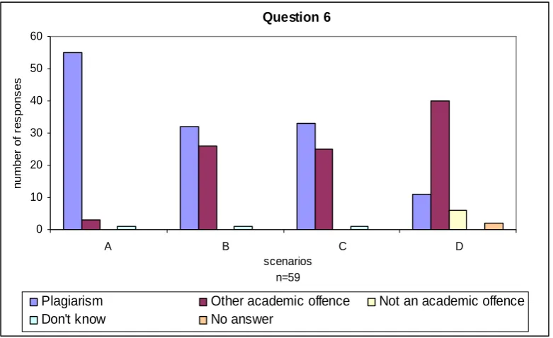 Figure 12: Chart shows the results from the responses for Question 6