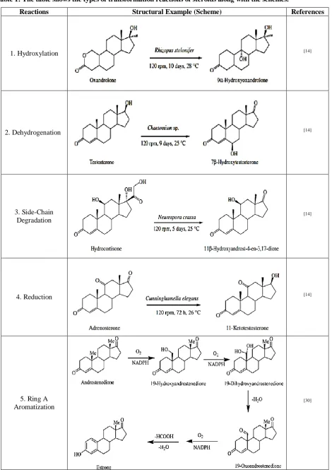 Table 1: The table shows the types of transformation reactions of steroids along with the schemes