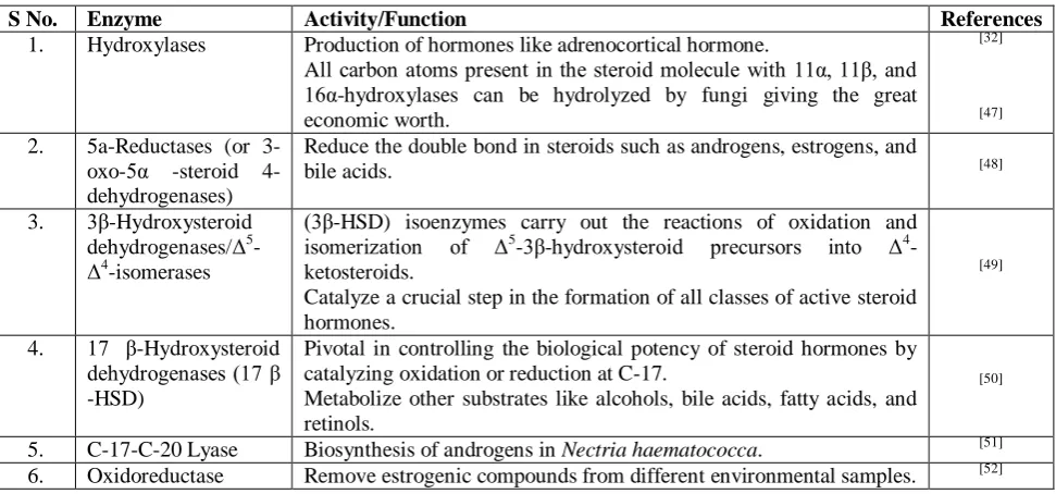 Table 2. Some of the enzymes that carry out steroid biotransformation along with some of their functions