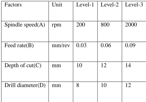 Table 1: domain of experiments 