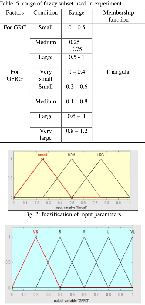Table .5: range of fuzzy subset used in experiment 