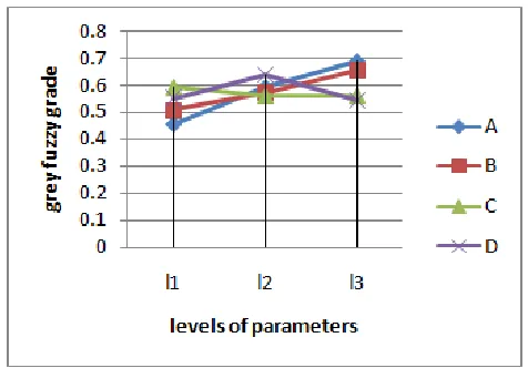 Table 9: comparison of results of initial and optimum process parameter 