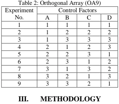 Table 2: Orthogonal Array (OA9) Control Factors B C 