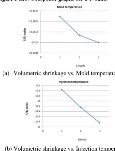 Table 5: Main effect of volumetric shrinkage (ANOM) Parameters 