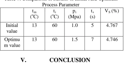 Table 7: Comparison of Results of Initial And Optimum Process Parameter 