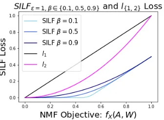 Figure 2: A comparison of SILF loss and commonly used l1, l2 loss functions. The SILFinsensitivity parameter ϵ is set to 0.5, and the smooth transition factor βis varied