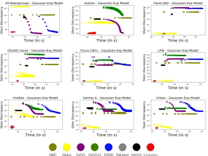 Figure 3: For each dataset we show the quality of the BNMF approximate posterior (Mdatasets, we see that the best discrete posteriors to the exponential-Gaussian BNMF (lowestStein discrepancy) are produced either using the Q-Transform initializations (in r