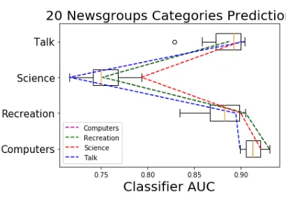 Figure 6: Classiﬁers trained on feature vectors from diﬀerent factorizations yield variabilityin prediction performance (as measured by AUC)