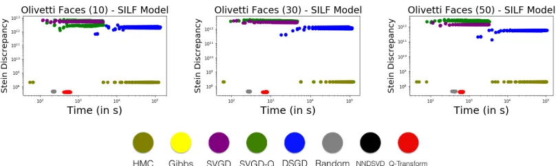 Figure 9: Under diﬀerent percentages of missingness in the Olivetti Faces dataset (10%,30%, 50%), the quality of the BNMF approximate posterior and the corresponding runtimeof Q-Transform and the other baselines is shown