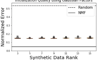 Figure 12:Using Gaussian factorsfor the synthetic data generationprocess with diﬀerent ranks doesnot appear to change the quality ofthe Q-Transform initialization qual-ity on the target data XT 