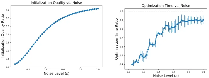 Figure 13: In the low-noise regime, the reconstruction error of Qis signiﬁcantly less than random restart initializations