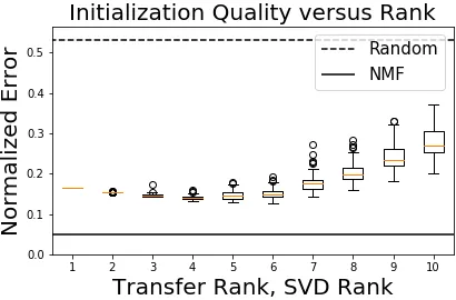 Figure 14: On a synthetic target dataset (D{tions are high quality, but at larger values the quality of initializations gets worse