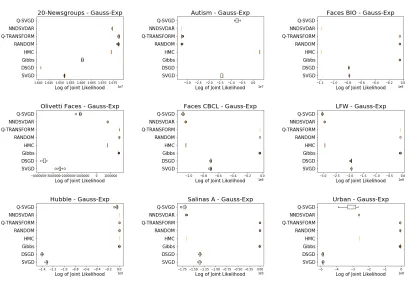 Figure 15: The joint likelihood of factorizations shows that SVGD and DSGD generallyproduce the worst quality factorizations