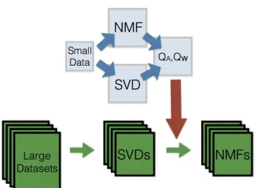 Figure 1: A schematic of the transfer learning procedure for NMF: A small dataset is usedto learn transformation matricesmultiple larger datasets (with any number of dimensions or observations) using its SVD to QA, QW 