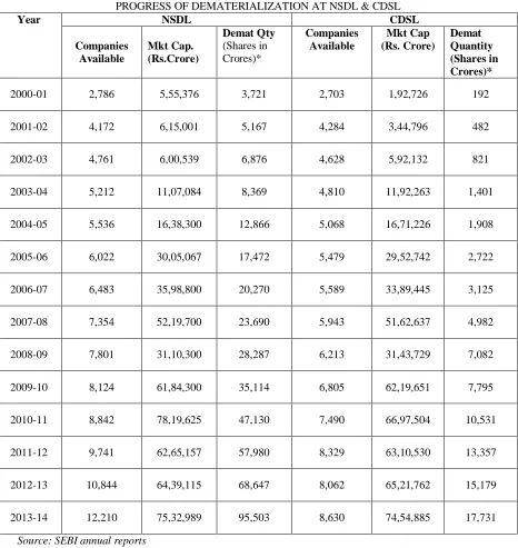 TABLE 1  PROGRESS OF DEMATERIALIZATION AT NSDL & CDSL