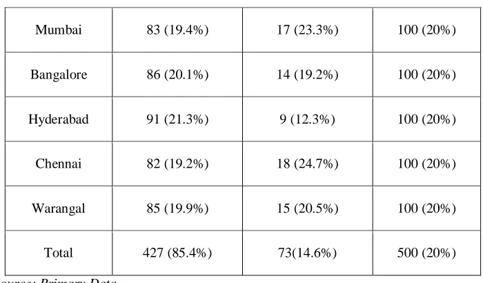 table value (9.488) at 5% significance level, hence the null Since the calculated value (3.946) is less than the hypotheses is not rejected or the null hypothesis is accepted