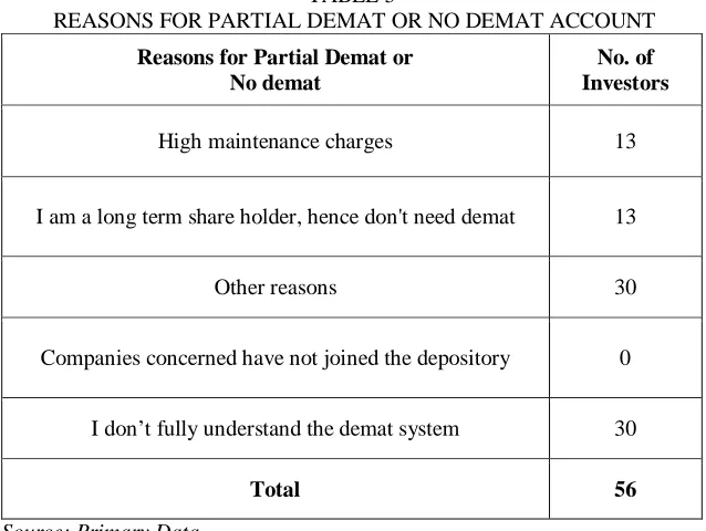 TABLE 4  PERCENTAGE OF SHARES IN DEMAT FORM 