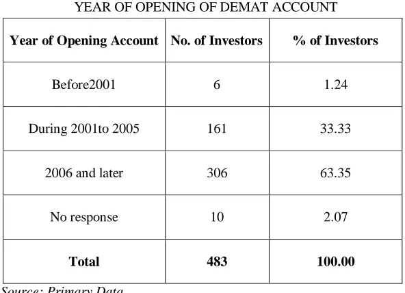 TABLE 6    YEAR OF OPENING OF DEMAT ACCOUNT 