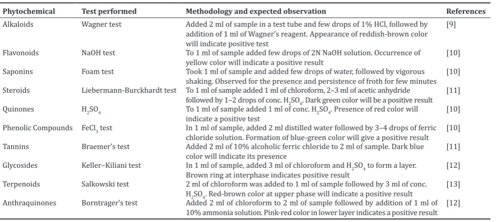 Table 1: The details of qualitative phytochemical analysis along with methodology and expected results as per standard methods followed