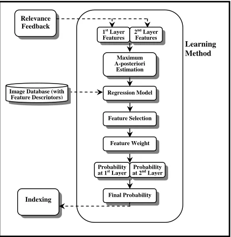Figure 1. The proposed framework for image retrieval. 