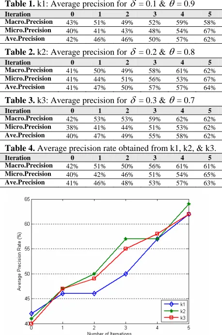 Table 1. Iteration Macro.Precision 