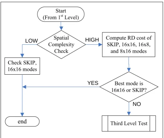 Fig. 2-2  Block diagram of the 2nd level of the improved scheme. 