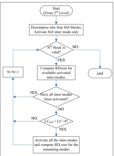 Fig. 2-3  Block diagram of the last level of the improved scheme. 