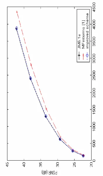 Fig 2-5  PSNR-rate relationship diagram for Flower sequence in CIF resolution. 