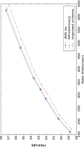 Fig 2-6  PSNR-rate relationship diagram for Stefan sequence in QCIF resolution.