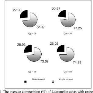 Fig.3-4  The average composition (%) of Lagrangian costs with respect to various Qp values