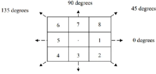 Figure  1  illustrates  the  co-occurrence  matrices  for  the  direction  in  horizontal  (θ  =  0),  vertical  direction  (θ  =  90)  and  both  diagonal  directions  (θ  =  45;  135)